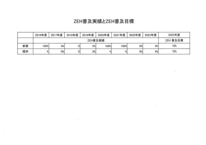 弊社ＺＥＨ普及実績及び目標